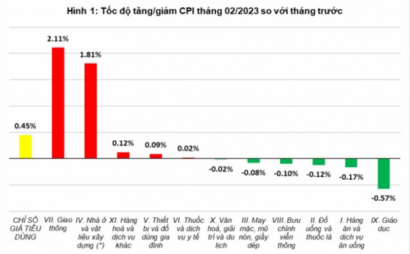 CPI tháng 2 tăng 4,31% so với cùng kỳ năm trước