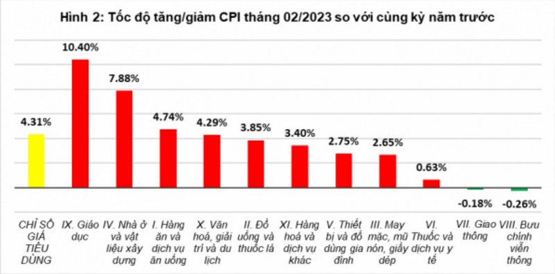 Chỉ số giá tiêu dùng (CPI) tăng 4,6% trong hai tháng đầu năm 2023