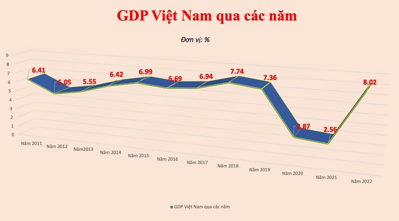 Mức tăng trưởng của các ngành trong 2022 tại Việt Nam