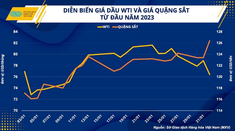 Giá quặng sắt tăng vọt, dầu thô đối mặt khó khăn đầu năm mới