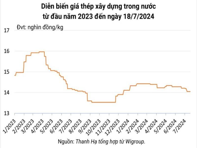 Giá thép xây dựng hôm nay tại thị trường trong nước