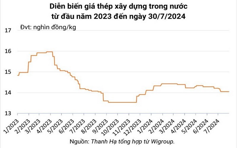 Diễn biến sắt thép xây dựng ngày 30/7