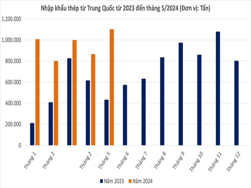  Nguồn: Tổng Cục Hải quan (H.Mĩ tổng hợp)