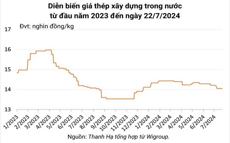 Diễn biến giá thép trong nước