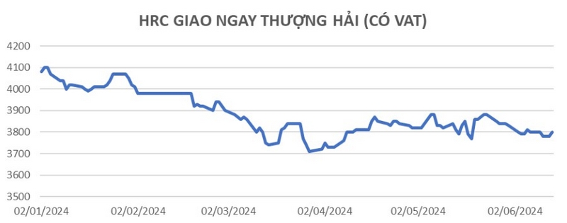 Thượng Hải giảm khoảng 300 NDT/tấn