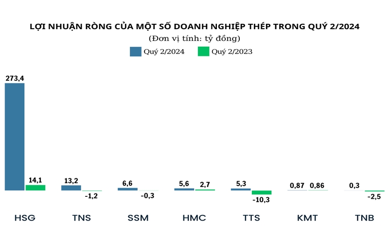 Lợi nhuận ròng của các doanh nghiệp thép quý 2