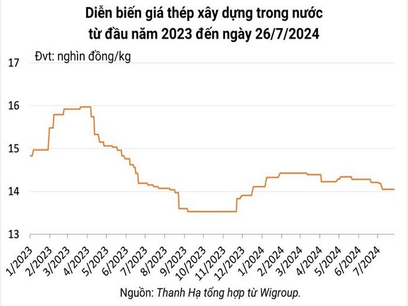 Giá thép xây dựng trong nước