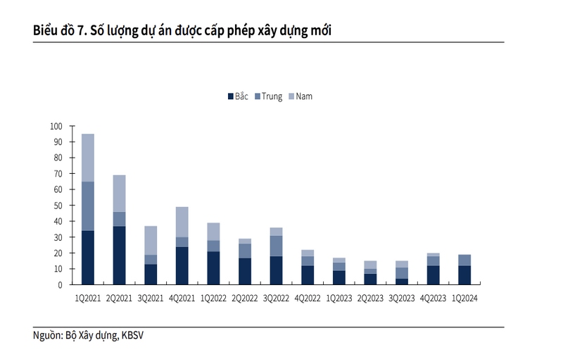 Số lượng dự án được cấp phép