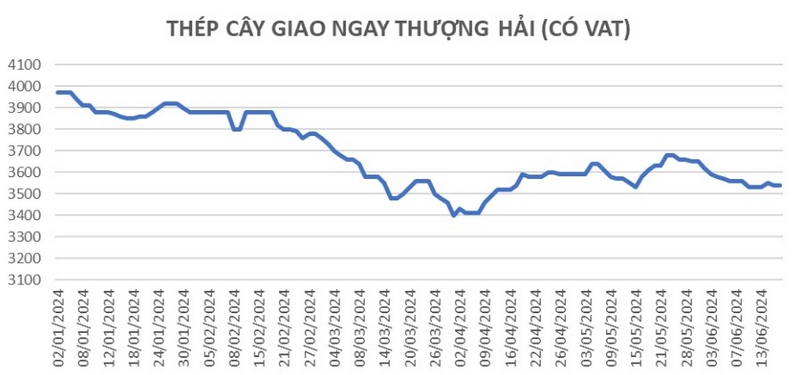 sản lượng thép từ tháng 1 đến tháng 4 của Trung Quốc giảm 3%