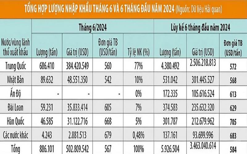 Tổng hợp lượng nhập khẩu tháng 6