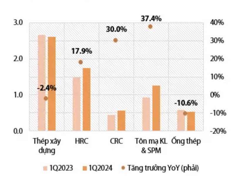 Sản lượng tiêu thụ thép các loại (triệu tấn) giai đoạn quý 1/2023 và quý 1/2024