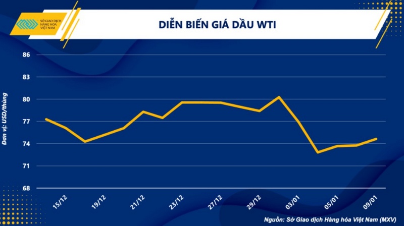 Giá dầu thô trên thị trường