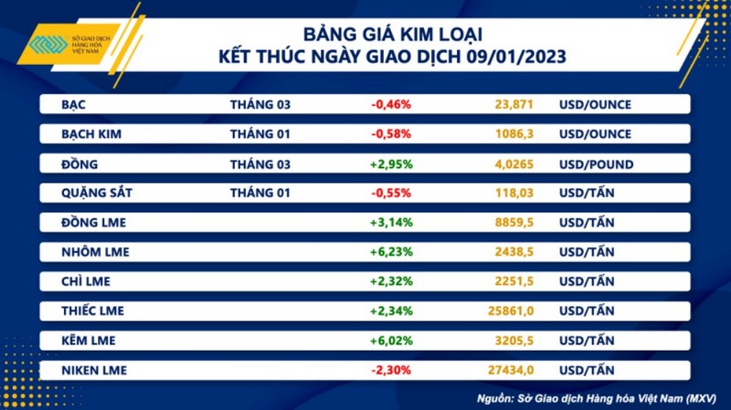 Giá đồng trên thị trường quốc tế