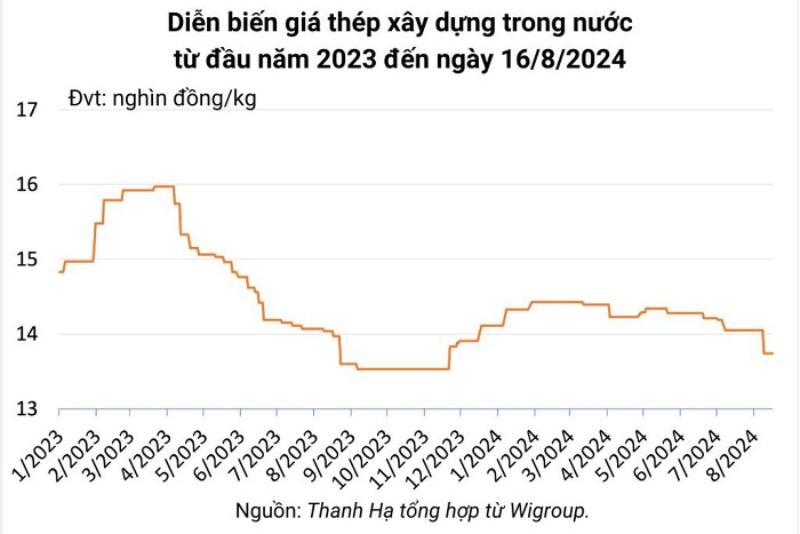 Giá thép xây dựng hôm nay tại thị trường trong nước