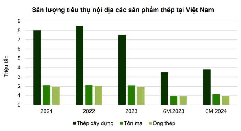 Sản lượng tiêu thụ nội địa các sản phẩm thép