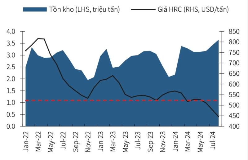  Diễn biến giá, lượng HRC tồn kho tại Trung Quốc kể từ đầu năm 2022 đến nay