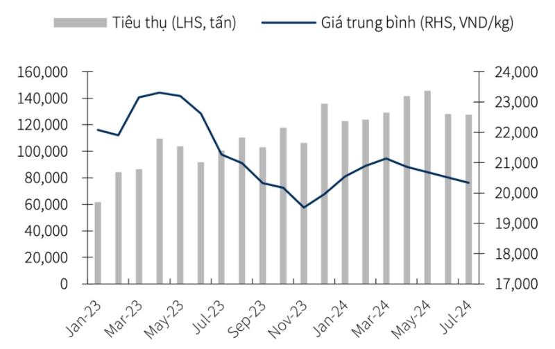 Sản lượng tiêu thụ, diễn biến giá tôn mạ trung bình của Tập đoàn Hoa Sen từ đầu năm 2023 đến nay