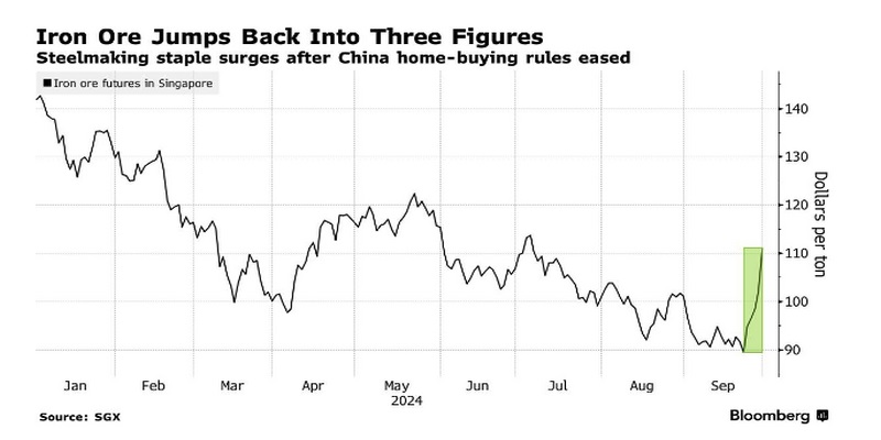  Giá quặng sắt nhanh chóng phục hồi sau khi Trung Quốc tung gói cứu trợ bất động sản