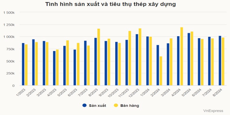 Tình hình sản xuất và tiêu thụ thép xây dựng