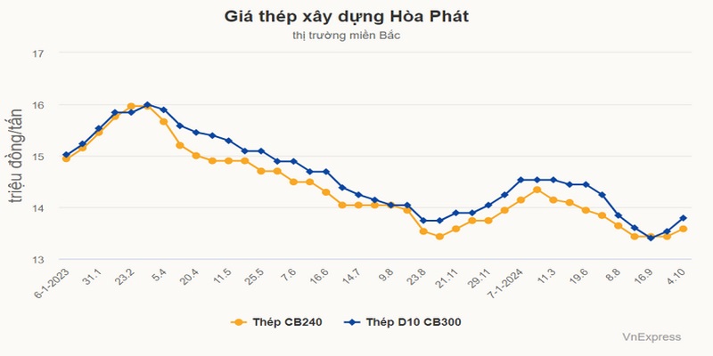 Giá thép xây dựng Hòa Phát