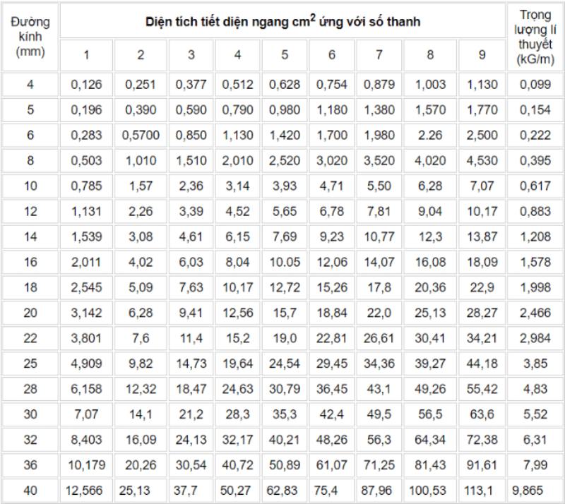 Bảng tra diện tích cốt thép cơ bản