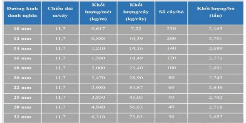 Khối lượng riêng tiêu chuẩn là 7.850 kg/m³