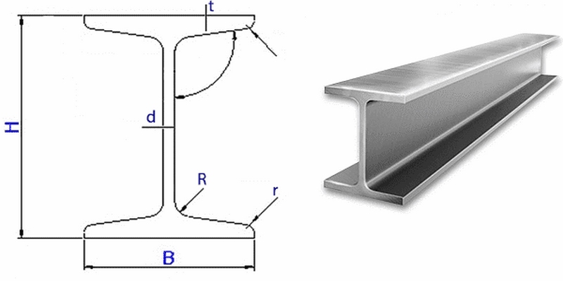 Ứng dụng của thép I.