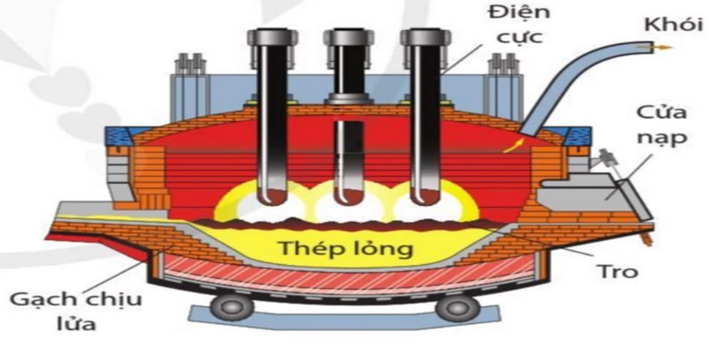 Lò hồ quang điện (Electric Arc Furance – EAF) – Công nghệ sản xuất thép