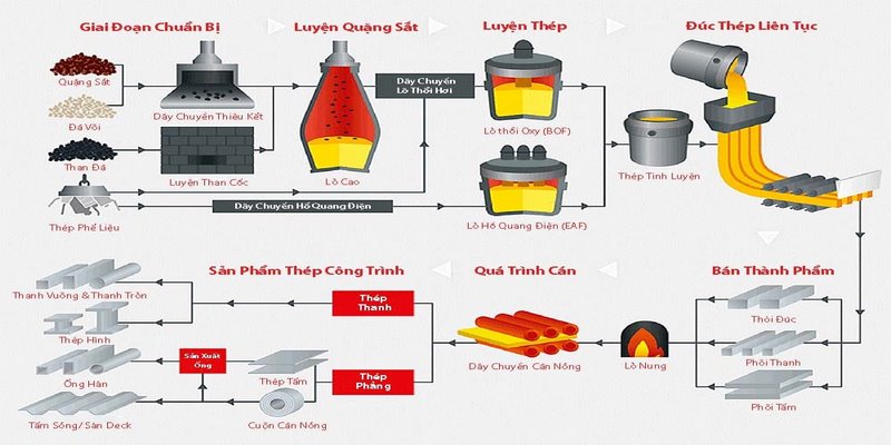 Quy trình sản xuất thép với 2 công nghệ sản xuất thép chính trên thế giới hiện nay