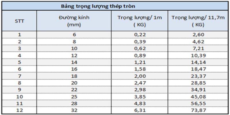 Bảng tra cứu chi tiết về trọng lượng của từng loại thép