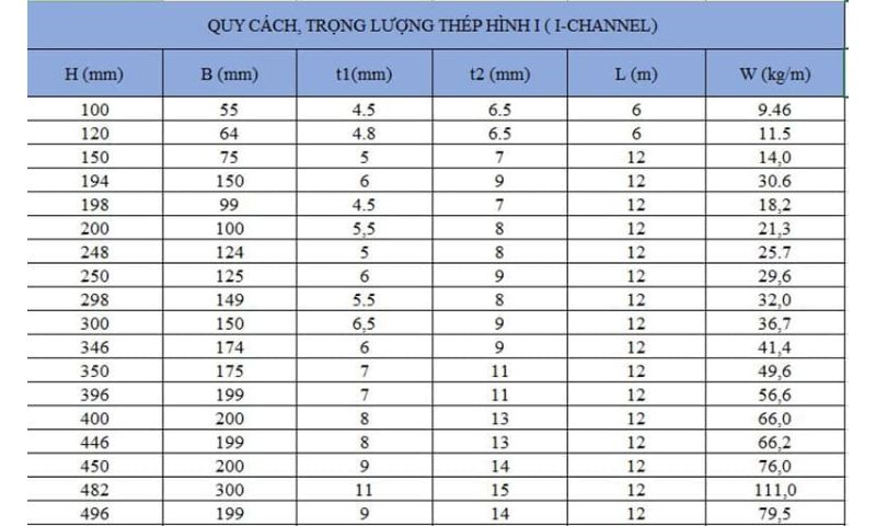 Quy cách trọng lượng thép hình chữ I (1) 