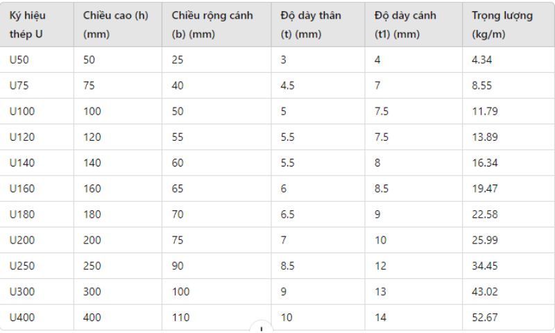 Quy cách trọng lượng thép hình theo chữ U